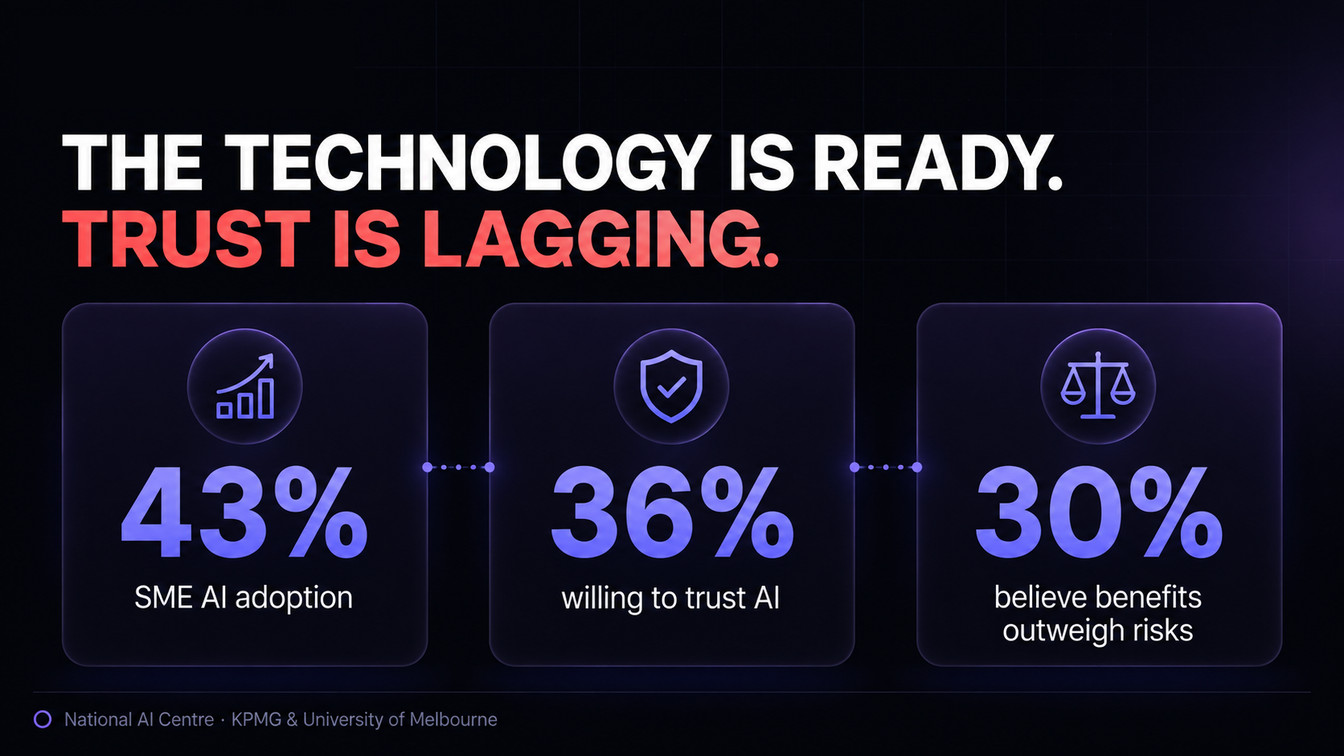 The technology is ready, trust is lagging: 43% SME AI adoption, 36% willing to trust AI, 30% believe the benefits outweigh the risks. Sources: National AI Centre; KPMG and University of Melbourne.